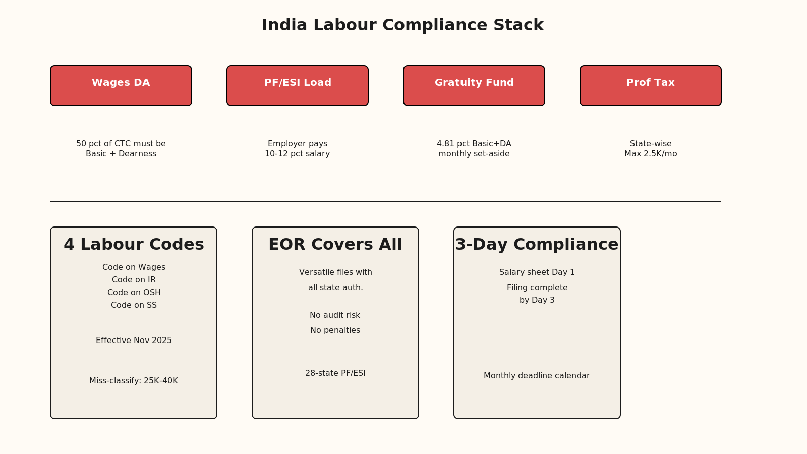 Compliance risk matrix comparing DIY contractor vs agency vs EOR employment models