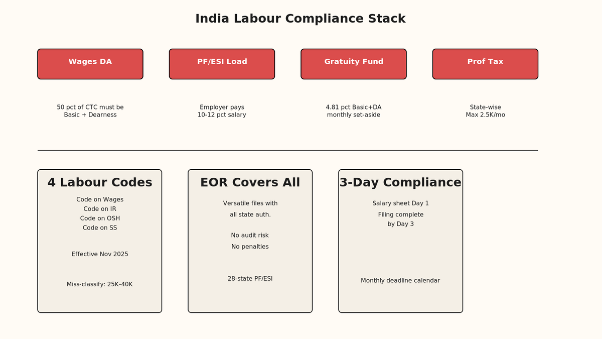 Compliance risk matrix comparing DIY contractor vs agency vs EOR employment models