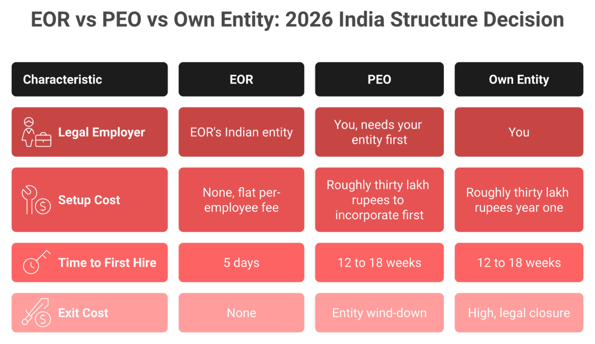 Comparison grid of EOR, PEO, and own entity in India across cost, time, and exit