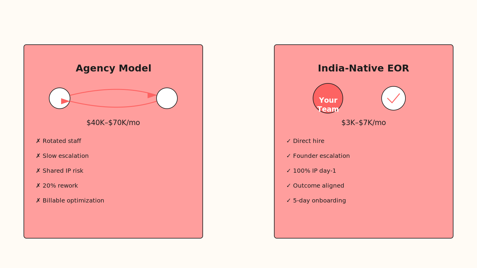Isometric tiers showing agency model (marginal margins, rotated staff) vs India-native EOR model (founder control, aligned incentives)