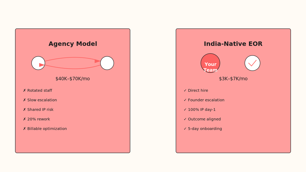 Isometric tiers showing agency model (marginal margins, rotated staff) vs India-native EOR model (founder control, aligned incentives)