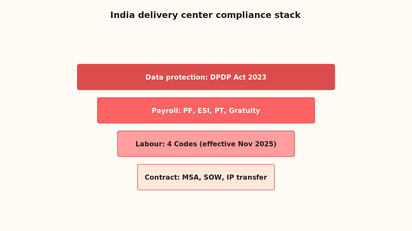 Compliance pyramid showing DPDP Act, payroll statutes (PF/ESI/PT/Gratuity), 4 Labour Codes, and MSA/SOW/IP contracts