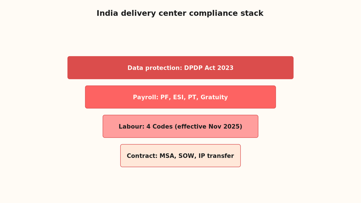 Compliance pyramid showing DPDP Act, payroll statutes (PF/ESI/PT/Gratuity), 4 Labour Codes, and MSA/SOW/IP contracts