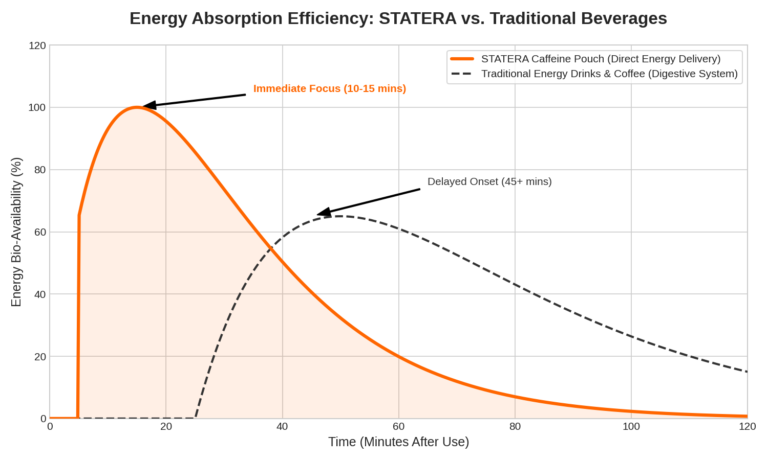 Energy Absorption Efficiency: STATERA vs. Traditional Beverages