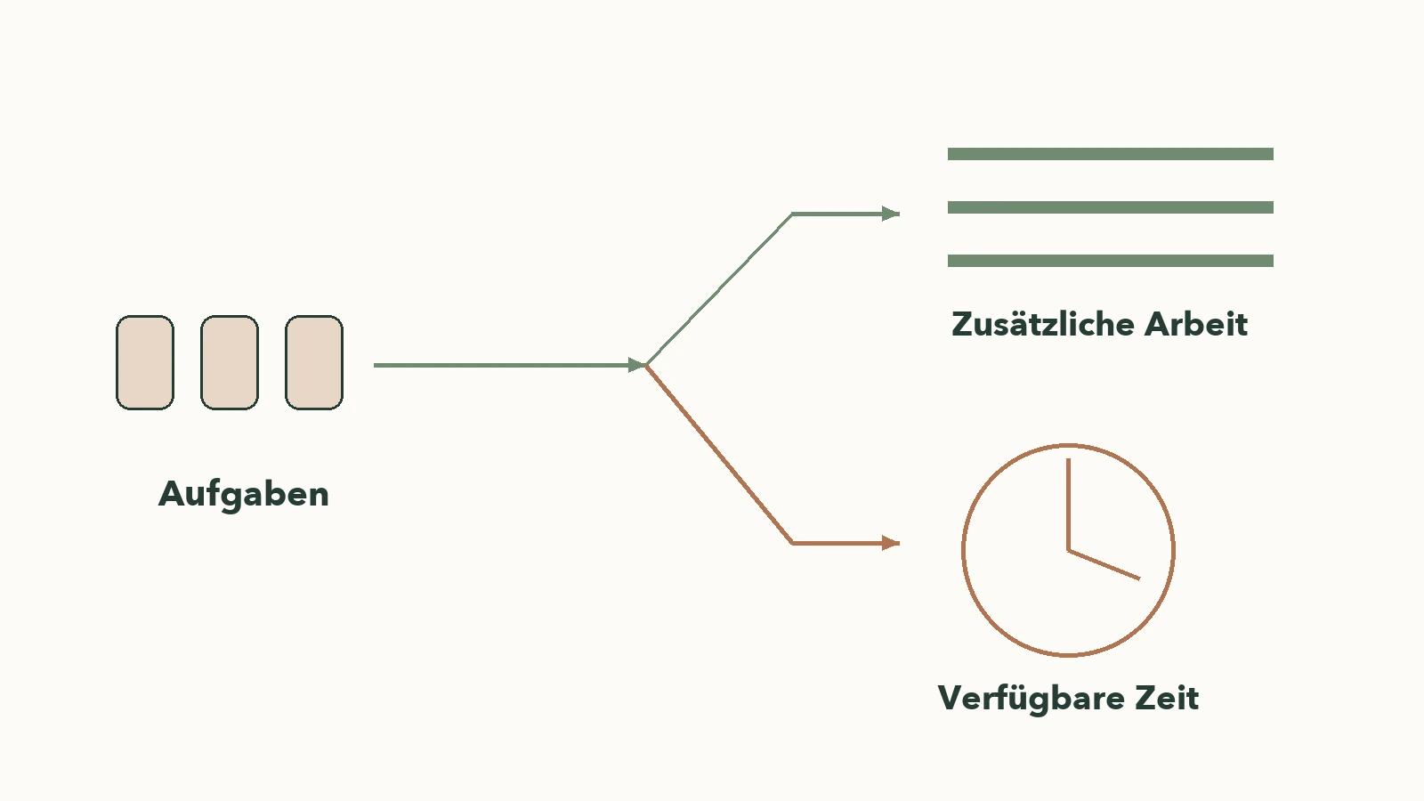 Ein schmaler Strom von Aufgaben teilt sich in zusätzliche Aufgaben und freie Zeit.