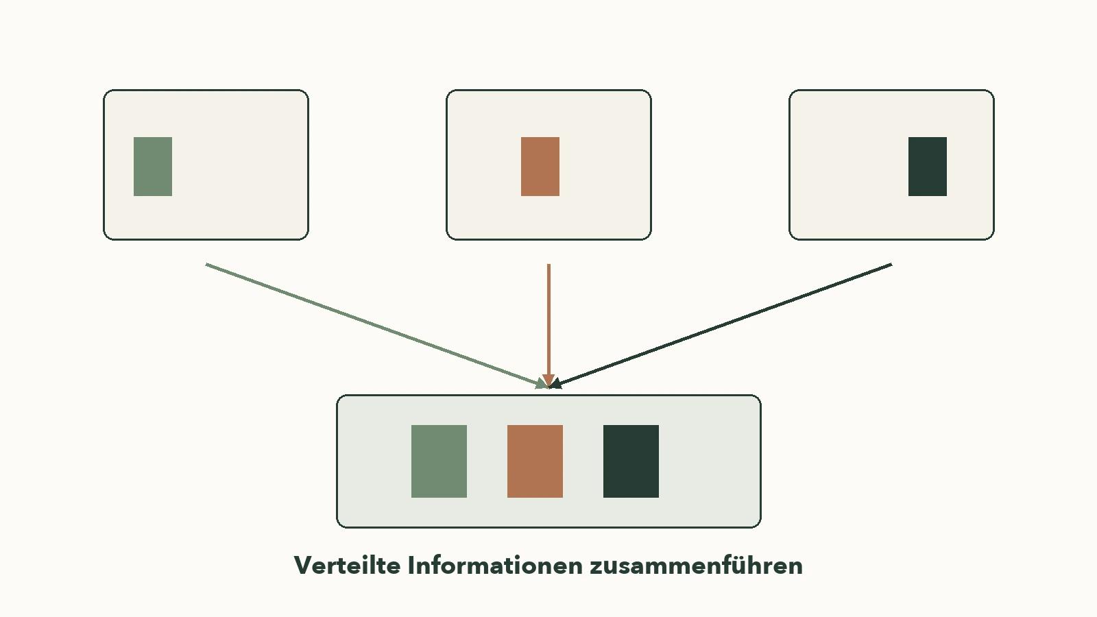 Drei getrennte Karten ergänzen unterschiedliche Teile eines gemeinsamen Bildes.