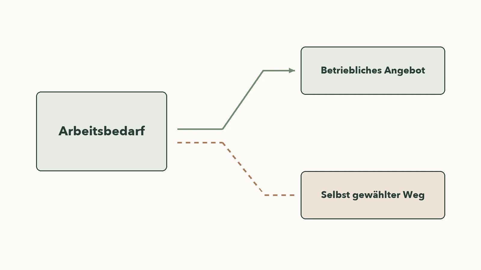 Eine durchgehende und eine gestrichelte Verbindung führen von derselben Aufgabe zu zwei unterschiedlichen Wegen.