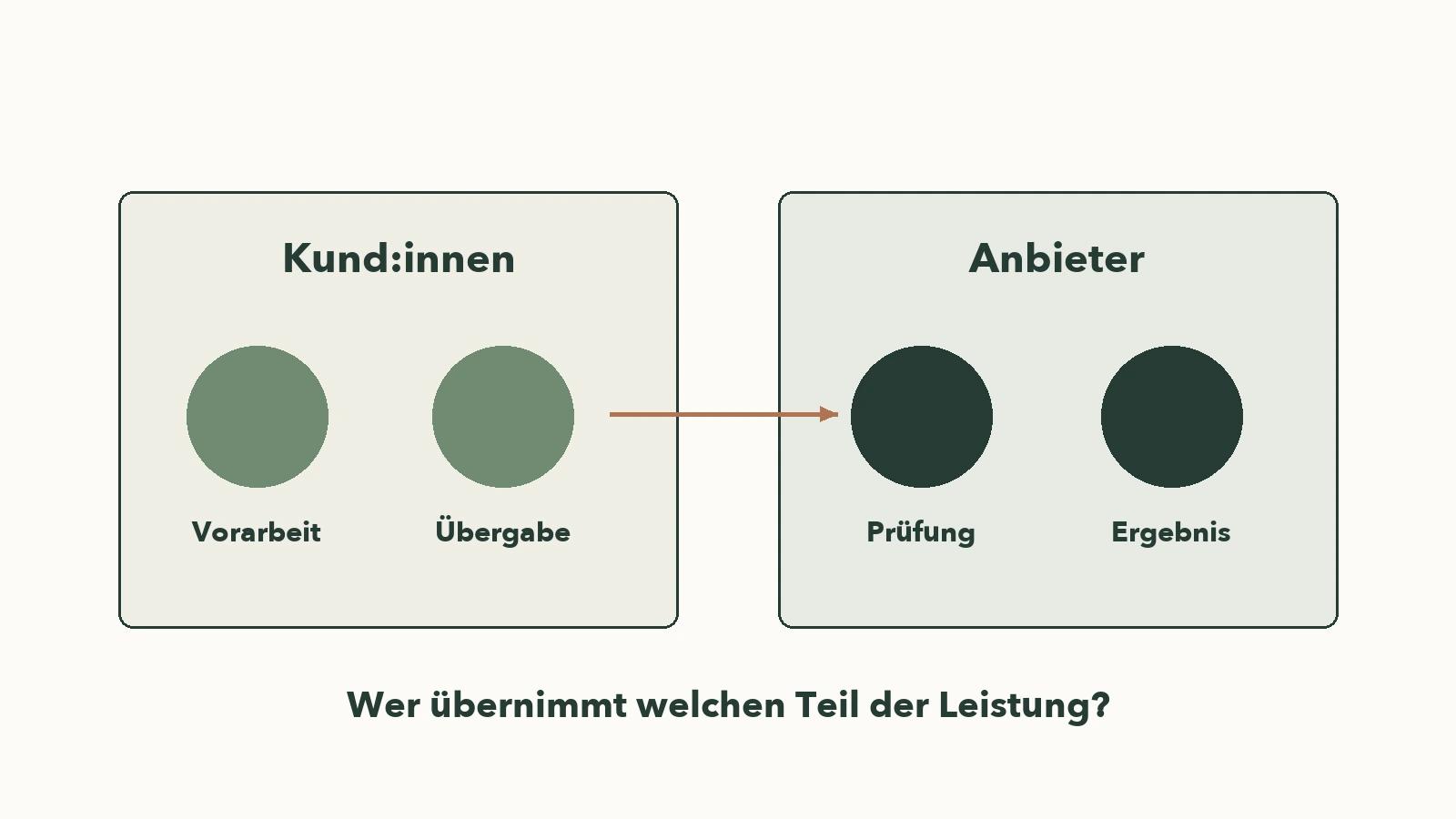 Zwei Arbeitsflächen teilen sich die Schritte vom ersten Entwurf zum fertigen Ergebnis.