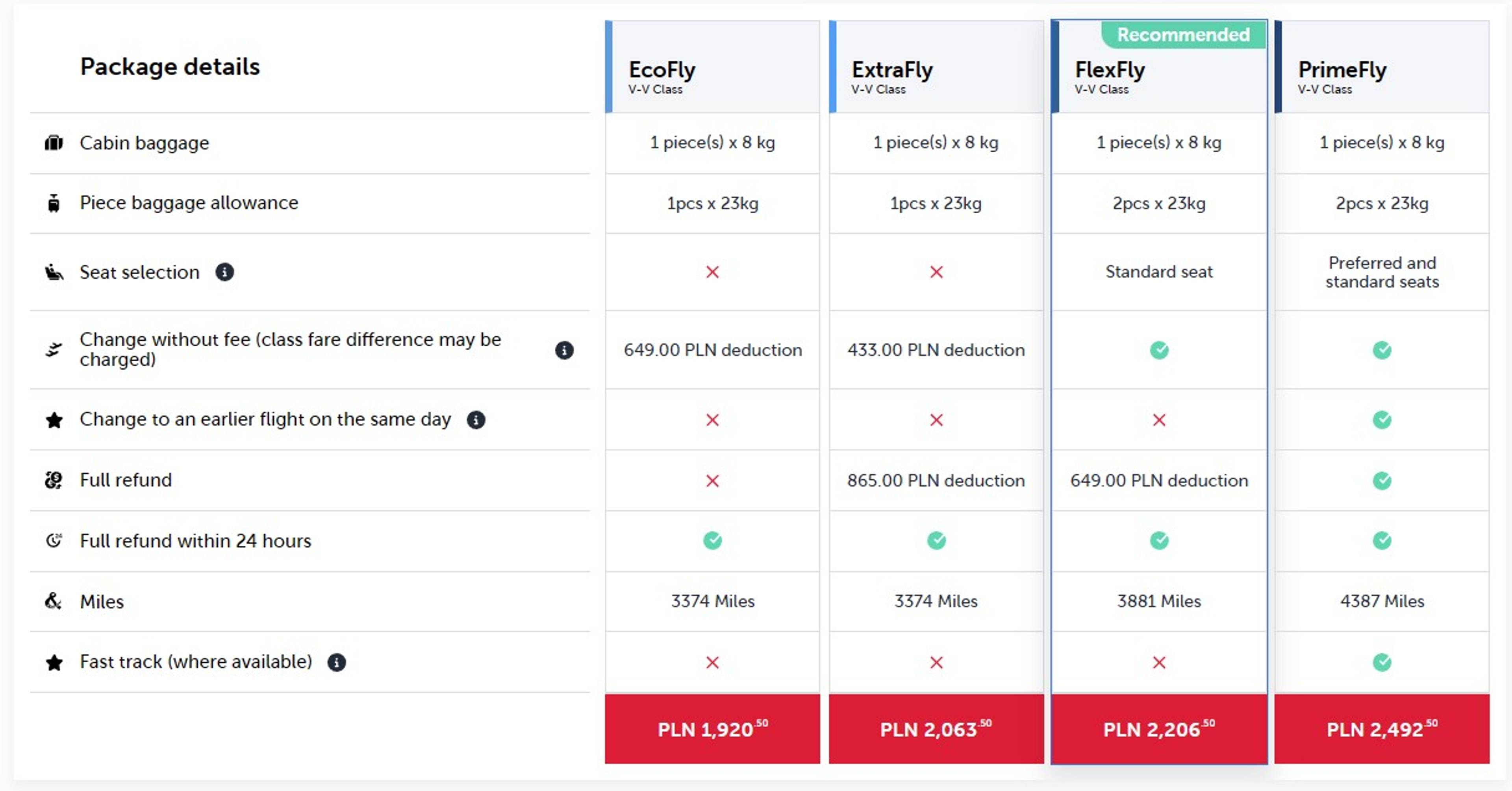 Porównanie czterech taryf Turkish Airlines: EcoFly, ExtraFly, FlexFly i PrimeFly z informacjami o bagażu, wyborze miejsca, zmianach rezerwacji, zwrotach oraz liczbie mil.