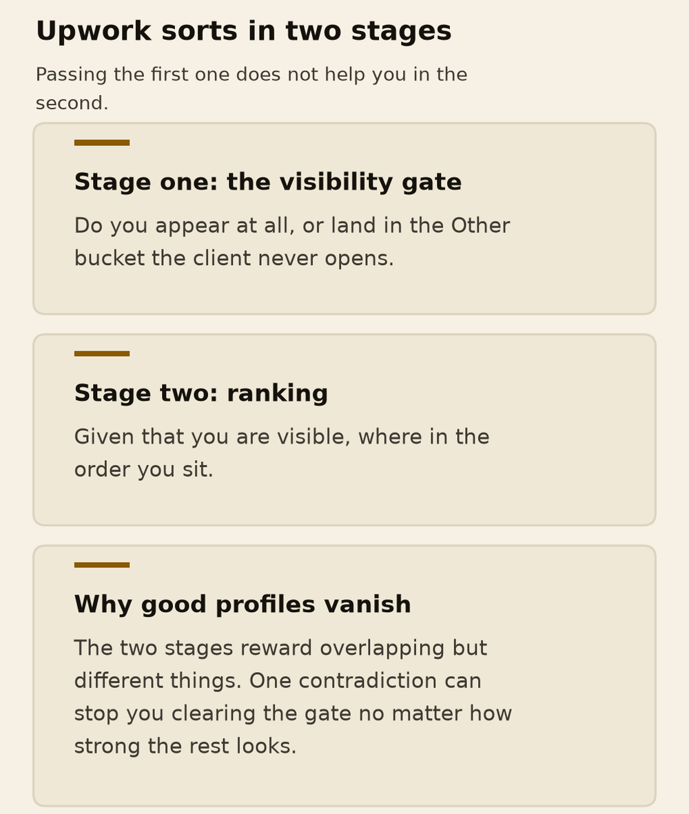 Upwork sorts in two stages: a visibility gate first, then ranking