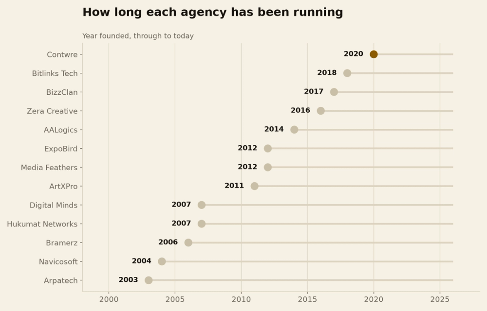 How long each agency has been running