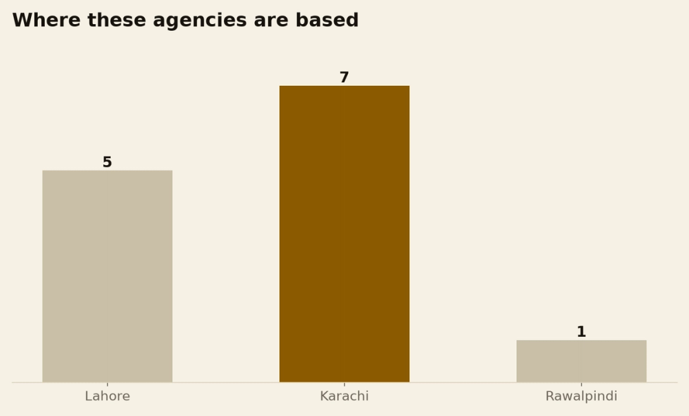 Where these agencies are based