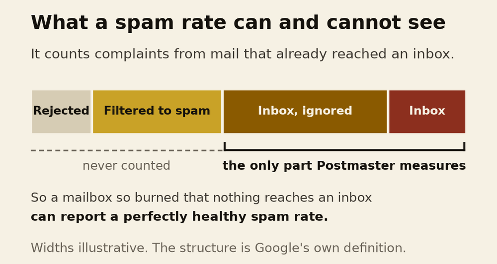 What Postmaster Tools can and cannot see