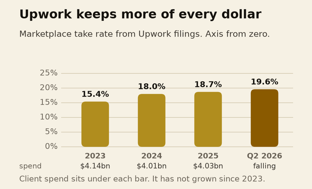 Upwork take rate against platform volume