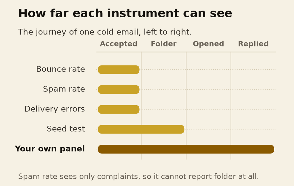 What each instrument can actually see