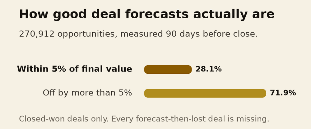 How far off deal forecasts actually are, 90 days out