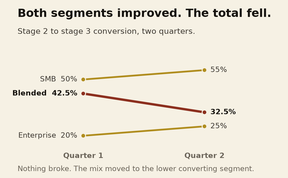 Both segments up, the total down