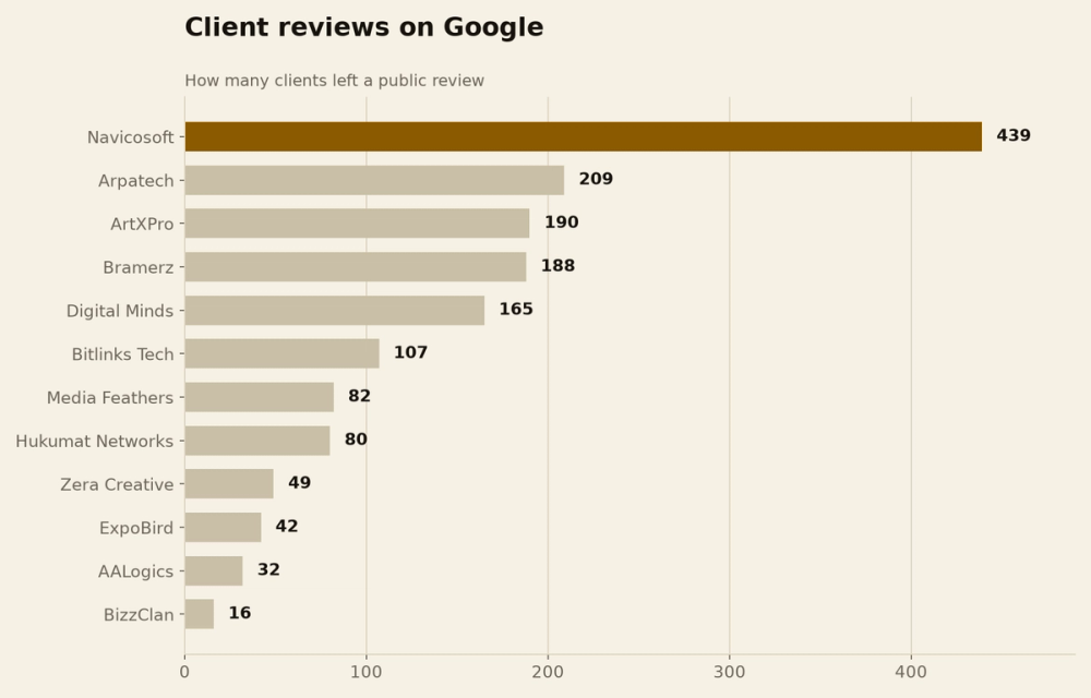 Client reviews on Google