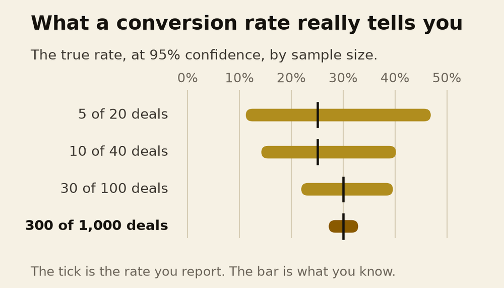 What a conversion rate on a small sample actually tells you