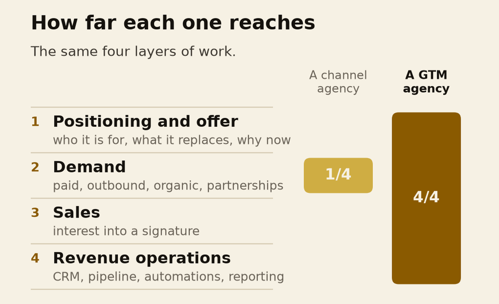 How far a channel agency reaches compared with a GTM agency, across the four layers