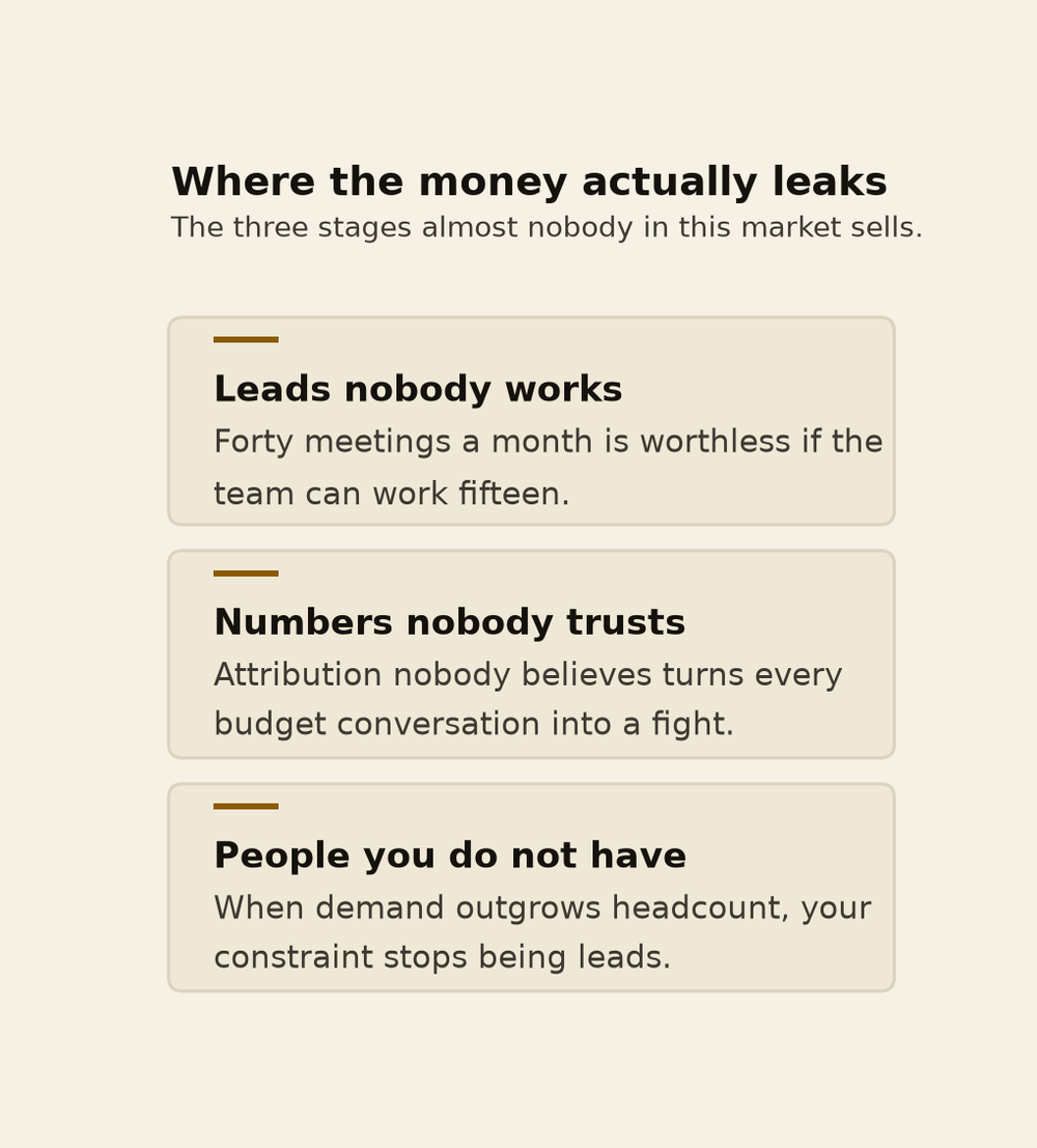Where the money actually leaks: leads nobody works, numbers nobody trusts, people you do not have