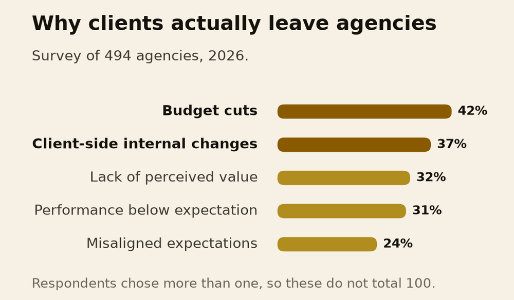 Why clients actually leave agencies
