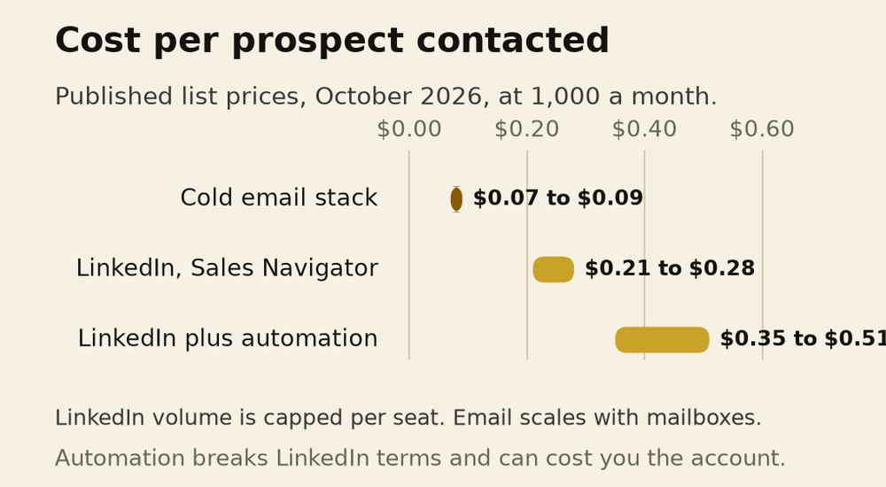 Monthly cost per prospect contacted, by channel