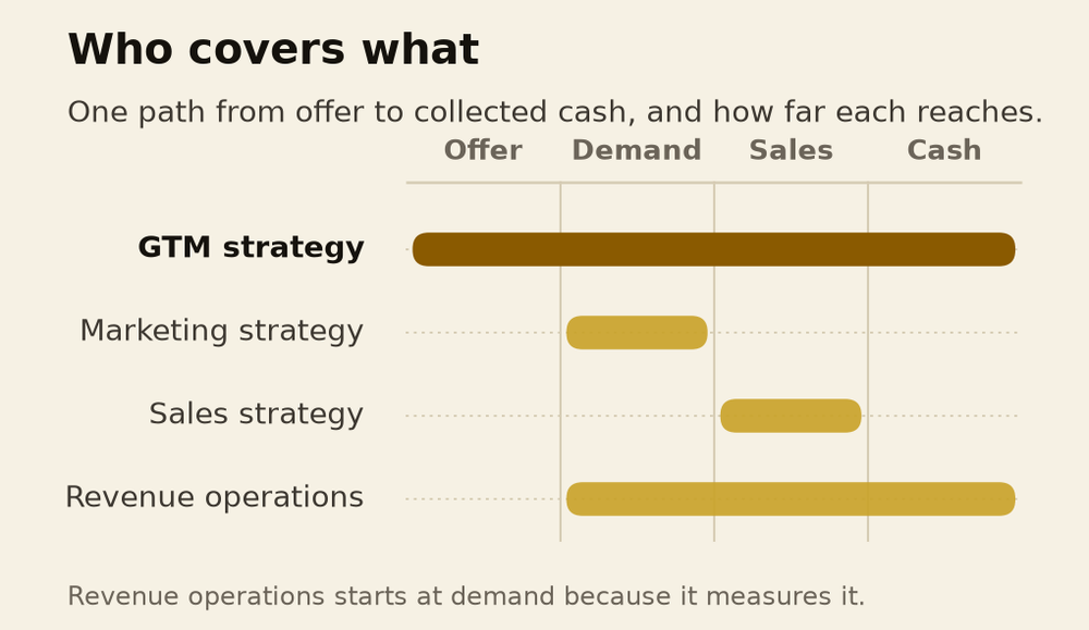 What each discipline covers across the path from product to collected cash