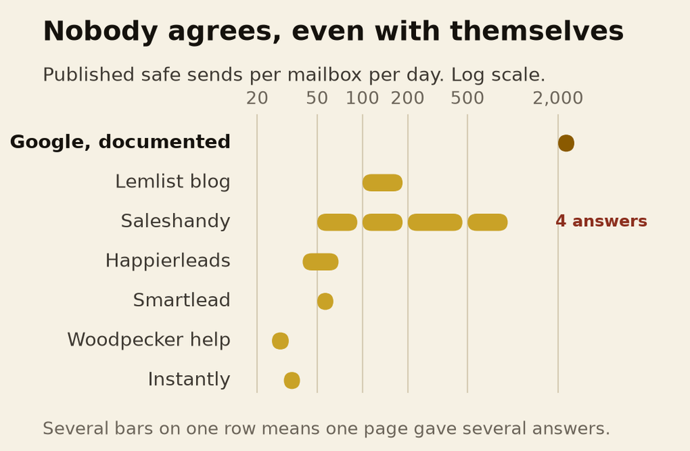 Published safe-send limits per mailbox, by vendor