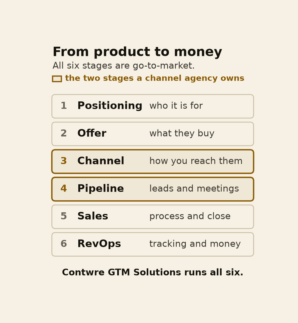 From product to money: the full path, and the slice a channel agency owns