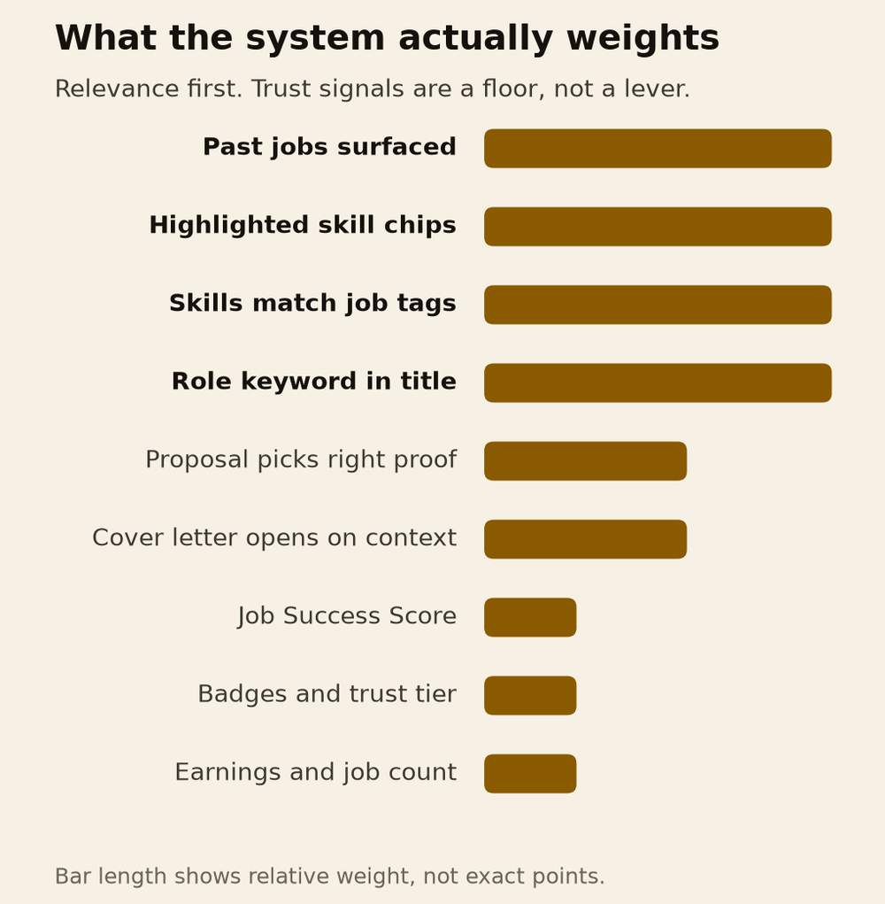 What the system weights most, and where trust signals actually sit