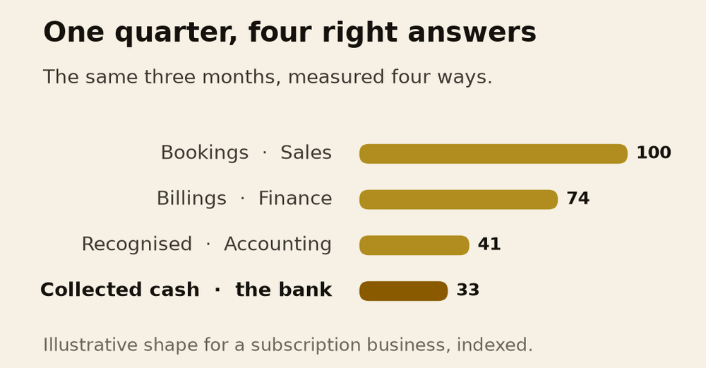 Four numbers, four owners, four different quarters