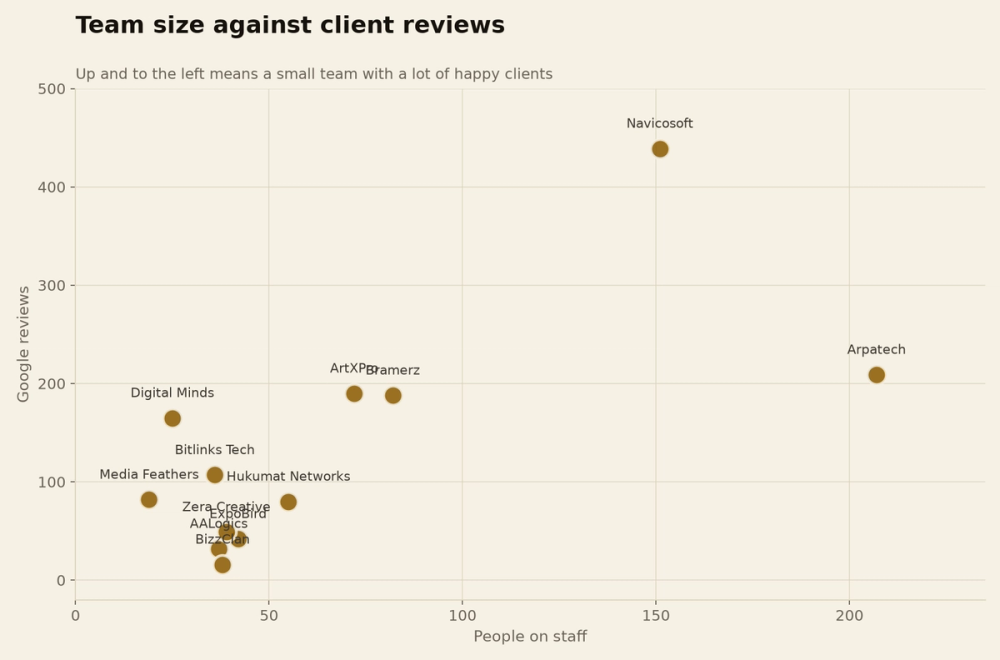 Team size against client reviews