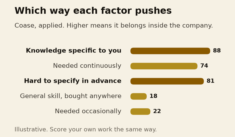 Three factors that decide make or buy