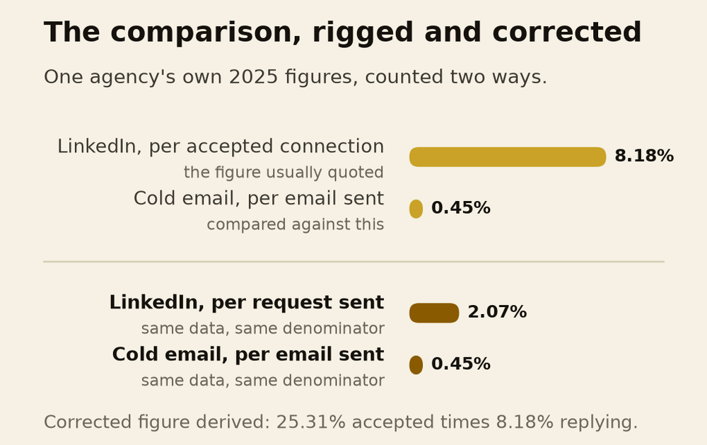 The same data, compared fairly and unfairly