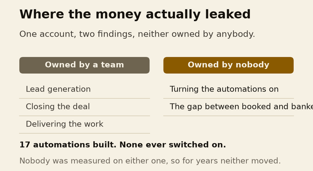Where the money actually leaked