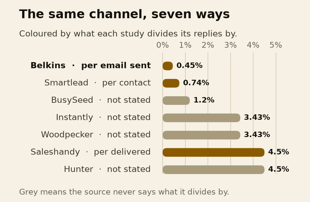 Published cold email reply rates, and what each one divides by