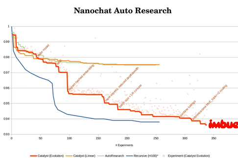 Automating AI model research with evolution