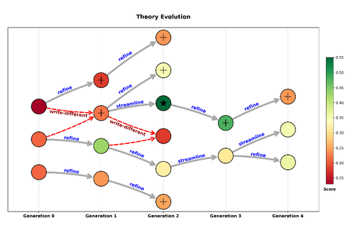Autonomous theory discovery