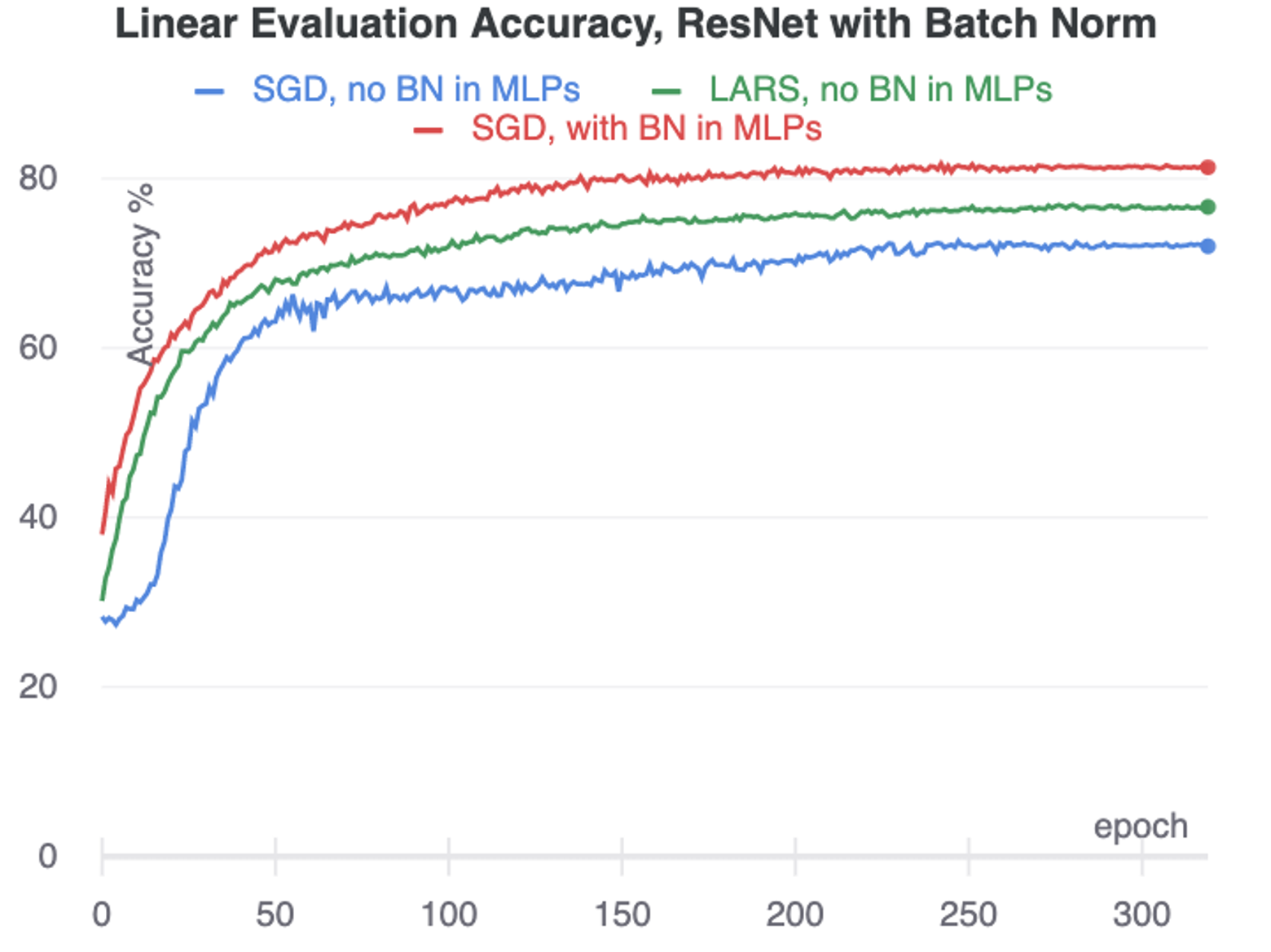 Linear evaluation accuracy when training ResNet-18 using BYOL, for different optimizers and MLP normalization. The ResNet encoders all use batch normalization.