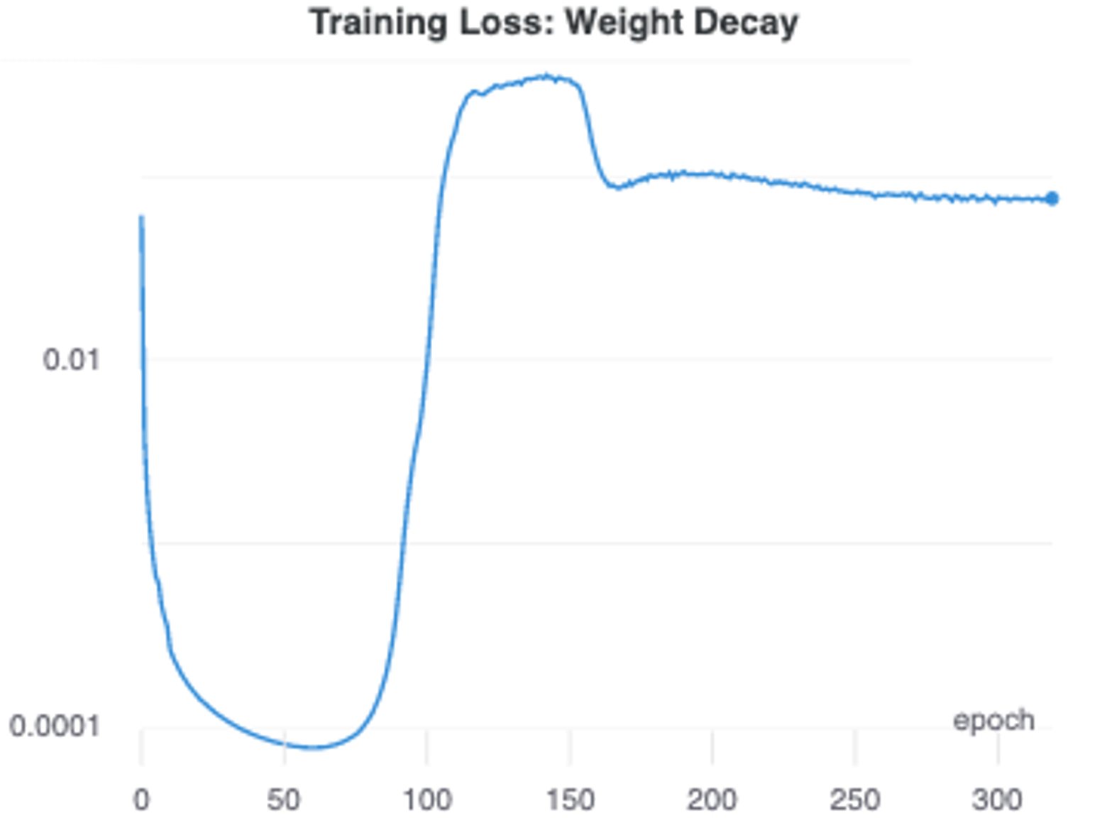 Training loss when training with SGD with a learning rate of 0.2 and weight decay of 1e-5.