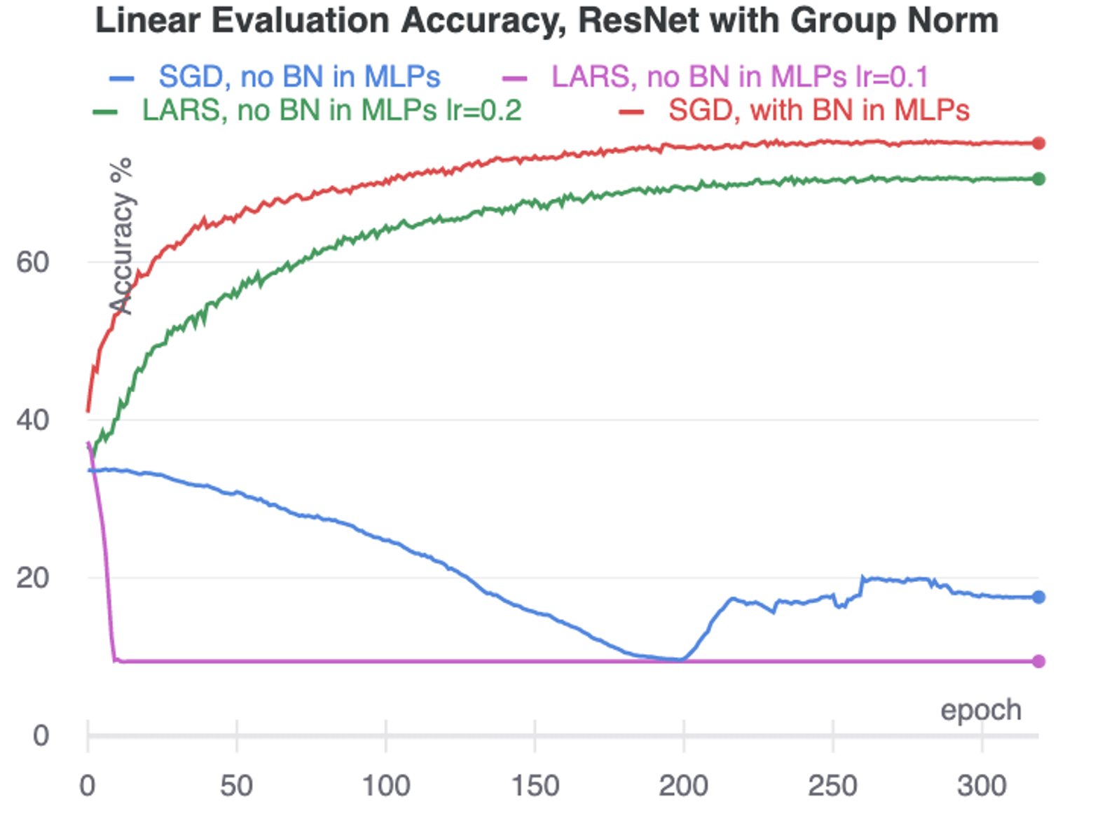 Linear evaluation accuracy when training ResNet-18 using BYOL, for different optimizers and MLP normalization. The ResNet encoders all use group normalization.