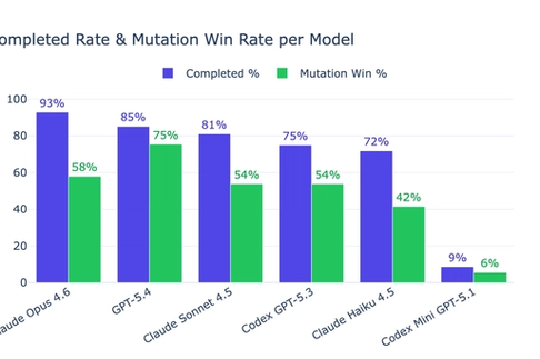 Keystone-Eval: Our agentic benchmark for self-configuring agents