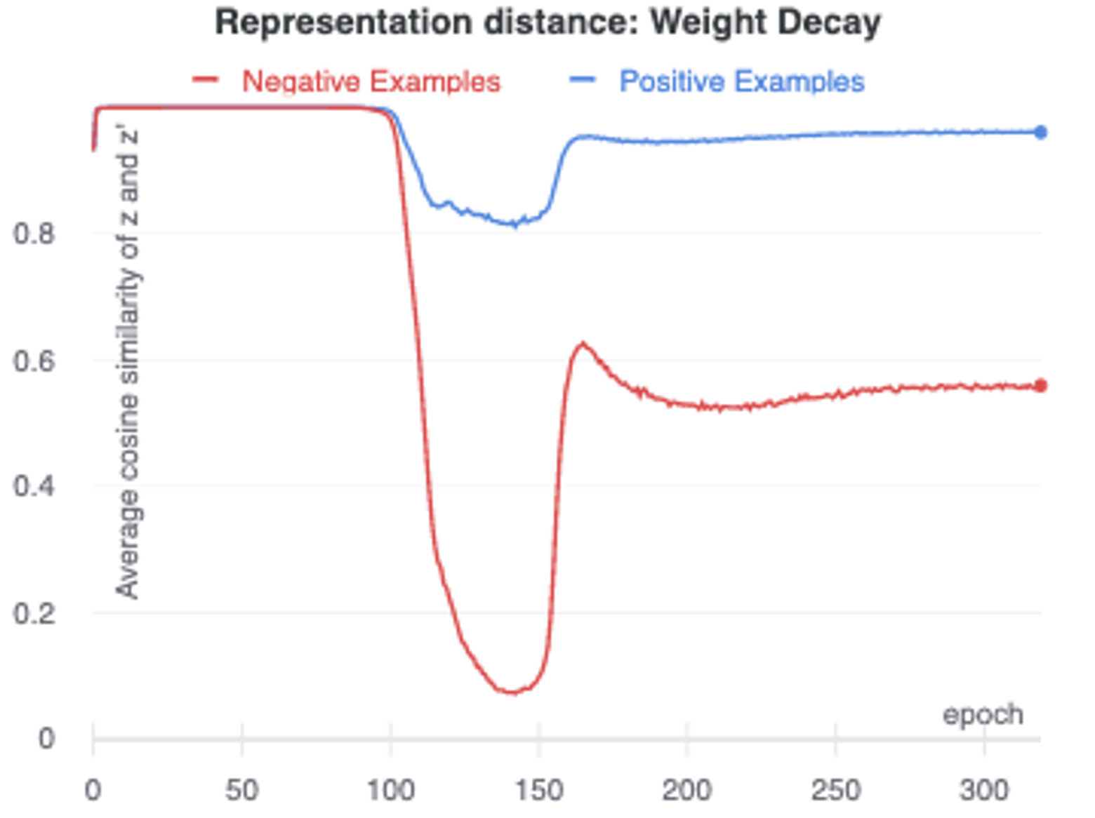 Representation distance when training with SGD with a learning rate of 0.2 and weight decay of 1e-5. The weight decay allows the network to leave the collapsed state around epoch 100.