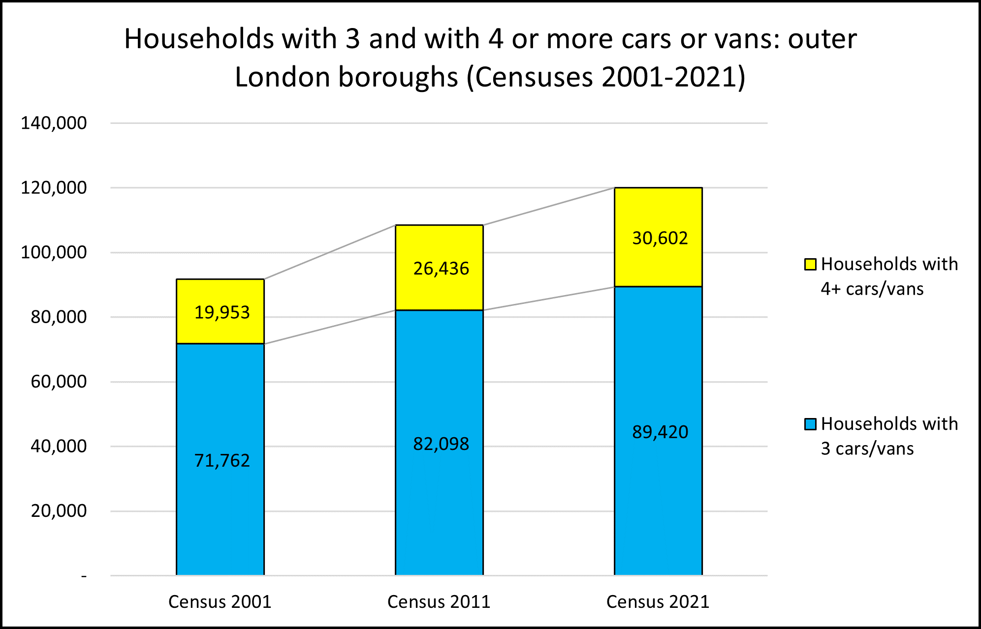 Chart of households with 3 and 4 or more vehicles in outer London 2001-2021