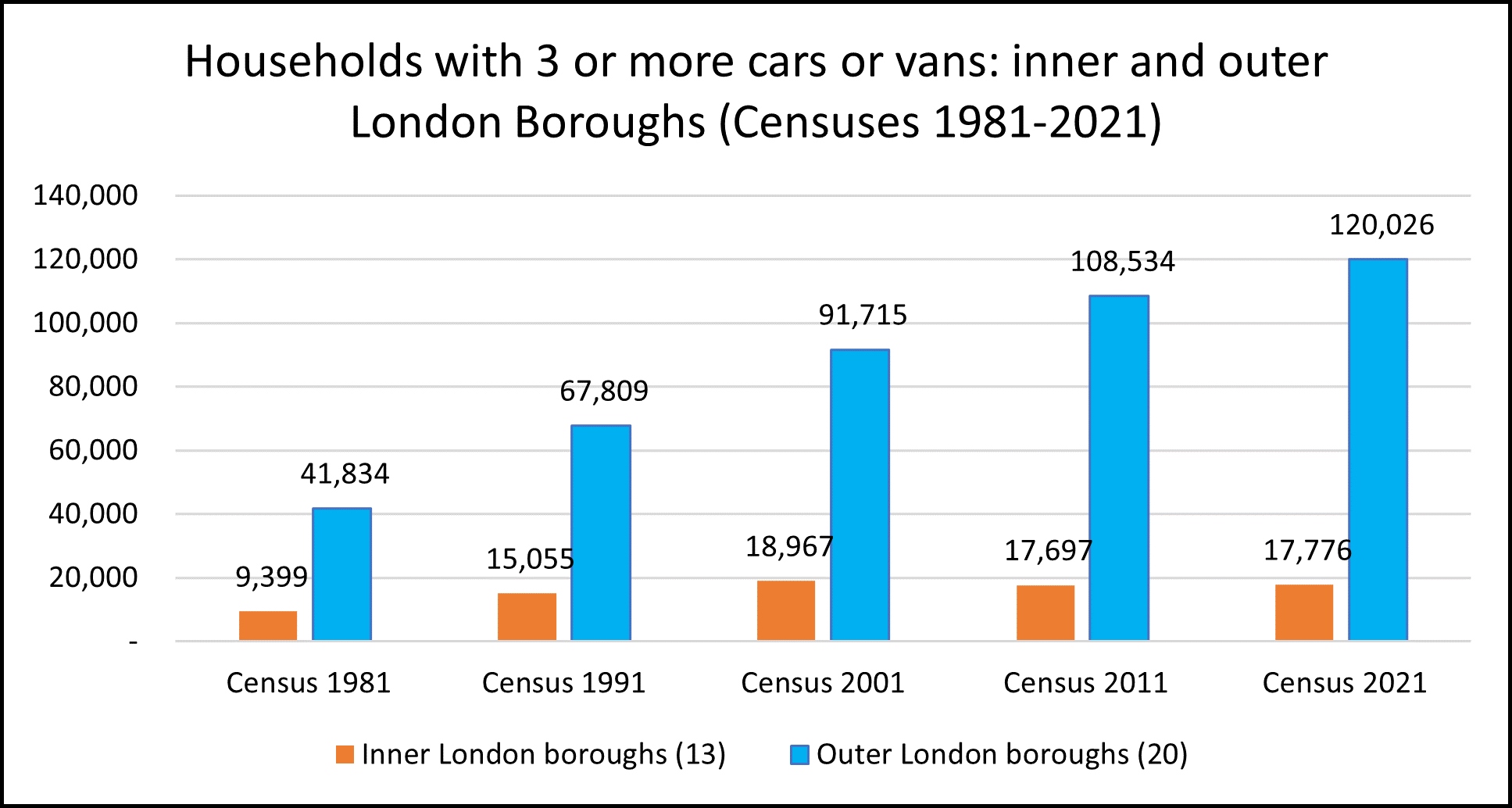 Chart showing households with 3 or more vehicles 1981-2021