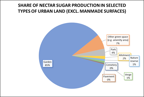 A pie chart showing the places which generate nectar sugar