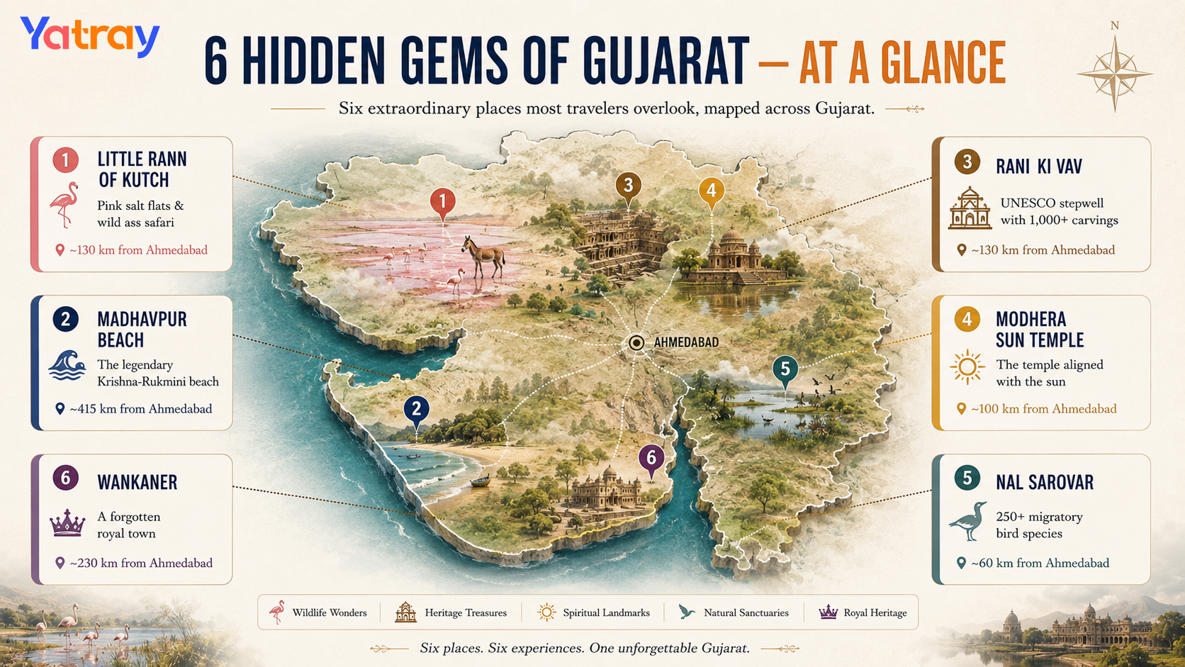 Illustrated map of Gujarat highlighting six hidden travel destinations including Little Rann of Kutch, Madhavpur Beach, Rani ki Vav, Modhera Sun Temple, Nal Sarovar, and Wankaner, with location markers and distance from Ahmedabad.