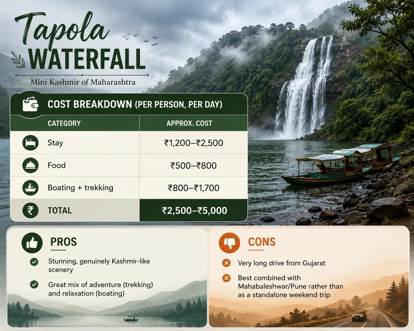 Daily travel cost infographic for Tapola featuring lake boating, waterfall scenery and travel budget details.