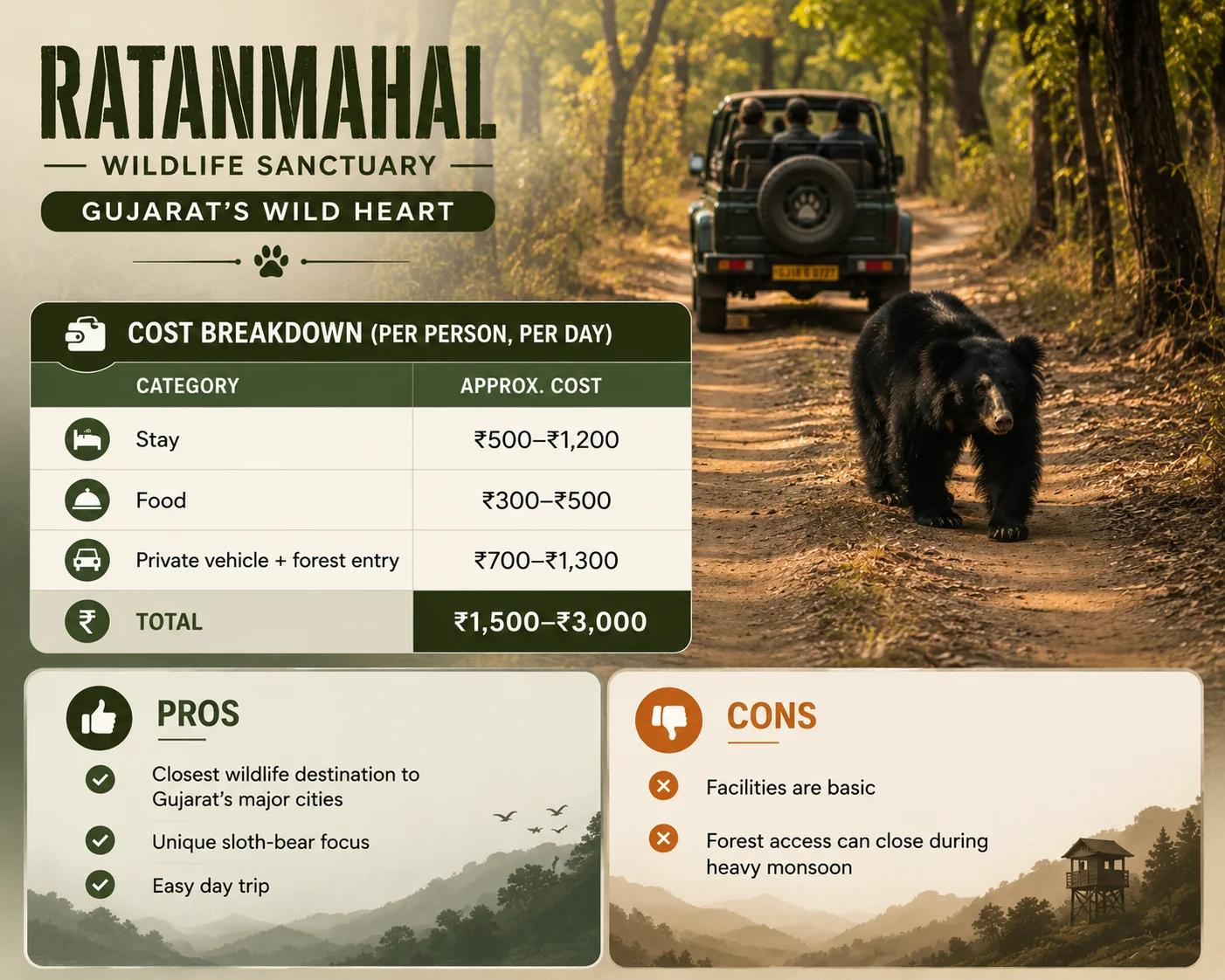 Cost breakdown infographic for visiting Ratanmahal Wildlife Sanctuary with sloth bear, safari vehicle, daily travel budget, pros and cons.
